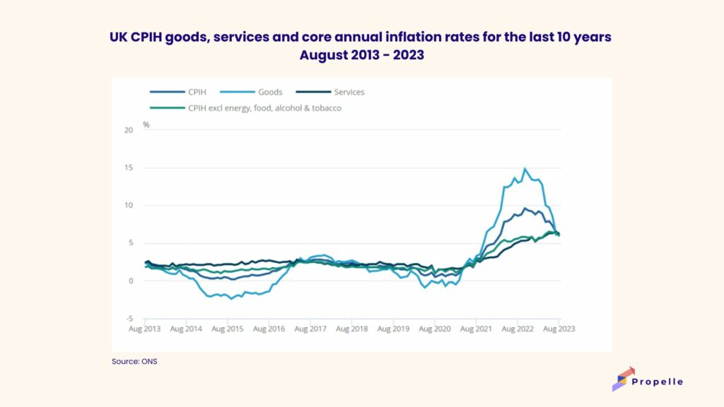 UK CPIH goods, services and core annual inflation rates for the last 10 years August 2013 to 2023 | Why inflation is so high? Propelle blog